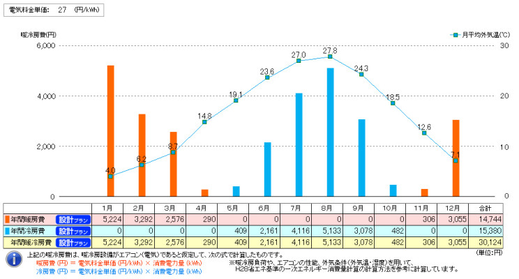 杉山邸　年間暖冷房負荷　電気代